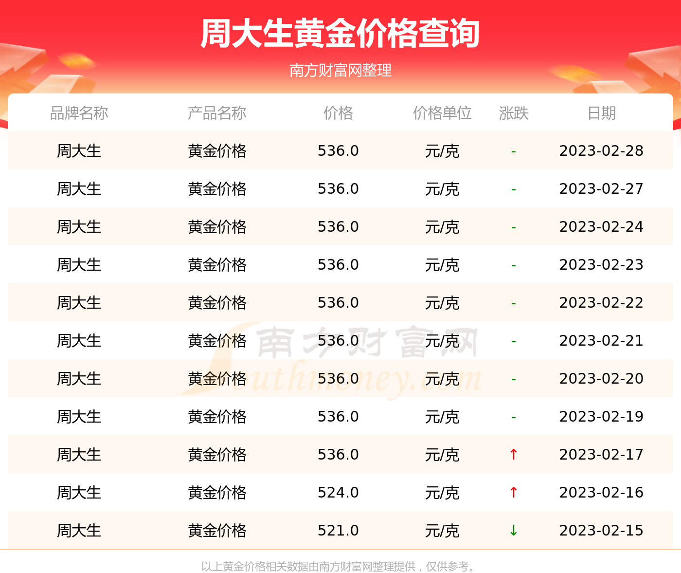 周大生30克手镯多少钱一克(周大生黄金手镯40克大概多钱)