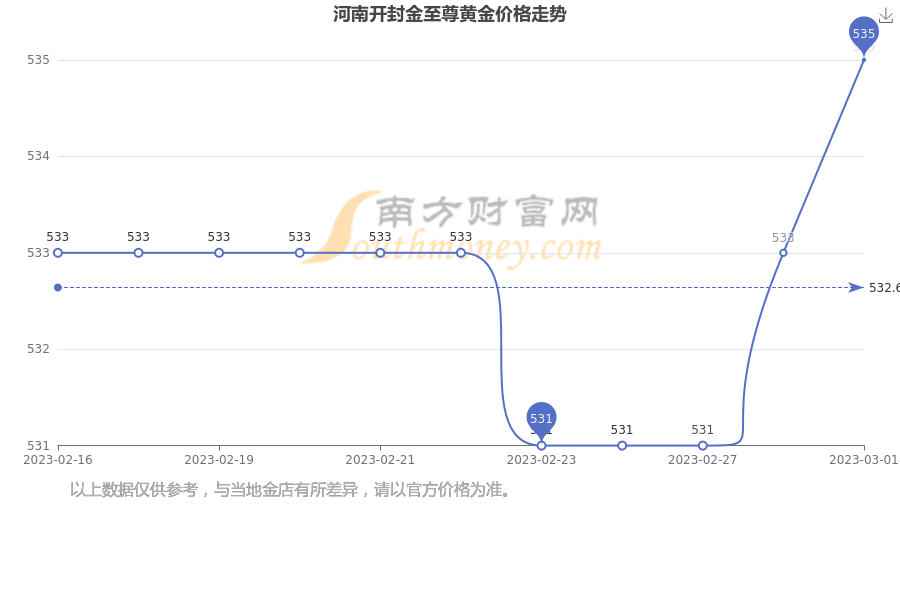 郑州黄金的价格查询(郑州黄金价格多少钱一克)