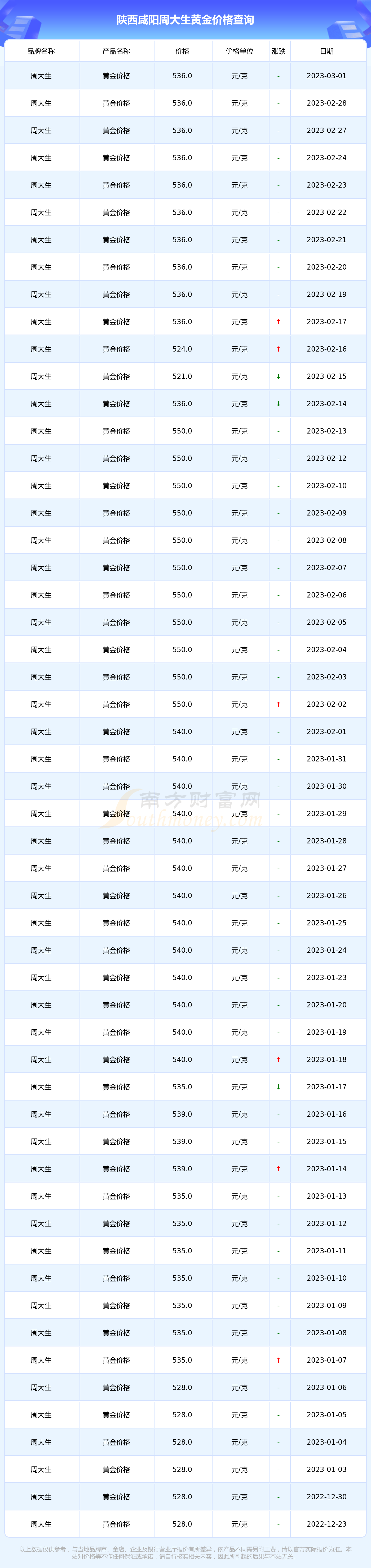 香港周大生今日黄金价格(今日香港周大福黄金价格多少钱一克)