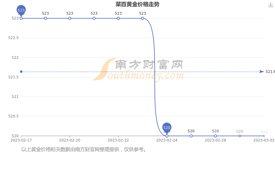 菜百投资今日黄金价格(菜百今日黄金投资黄金价格)