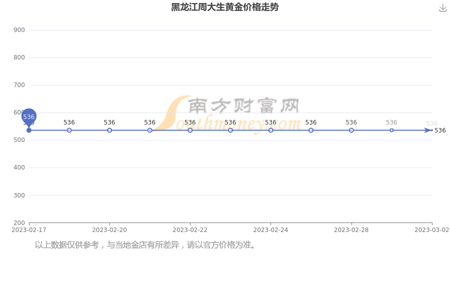 历史周大生黄金价格(2020年周大生黄金回收价格是多少钱一克)