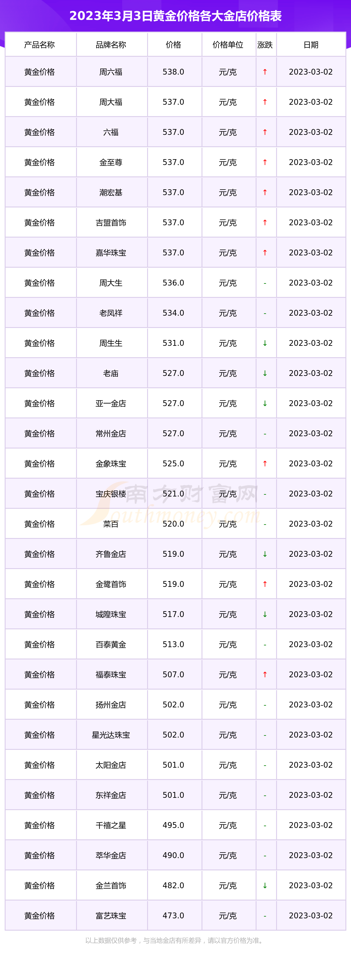 2023年3月3日各金店黃金價格表今日黃金價格多少一克