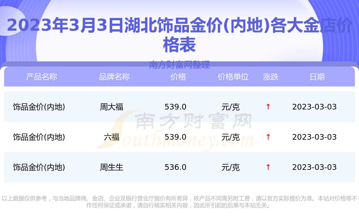 今日饰品金价(内kb体育地)表_2023年3月3日湖北各金店饰品金价(内地)多少一克(图1)