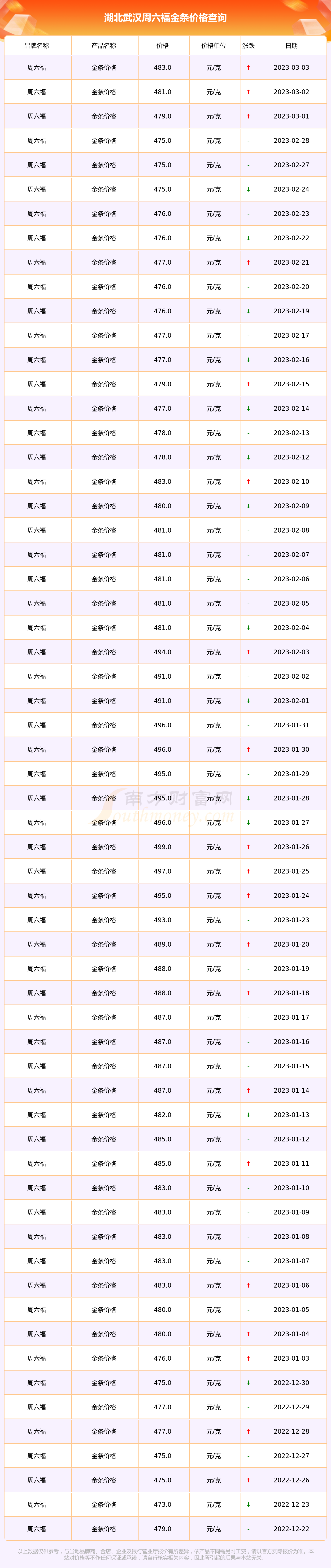 周六福黄金今日价格(周六福今日黄金价格表金报价)