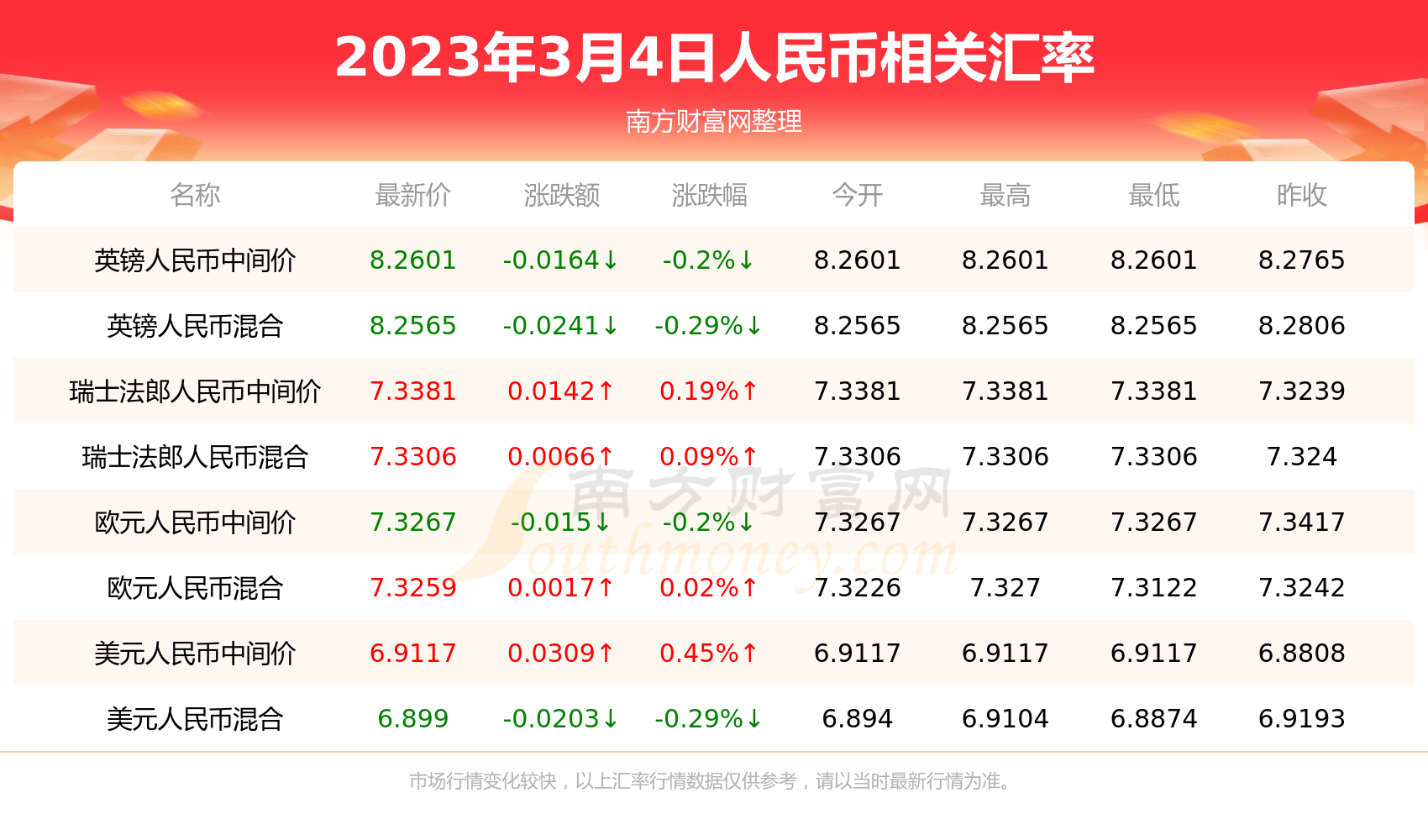 今日一人民币能换多少韩币(2023年3月4日)