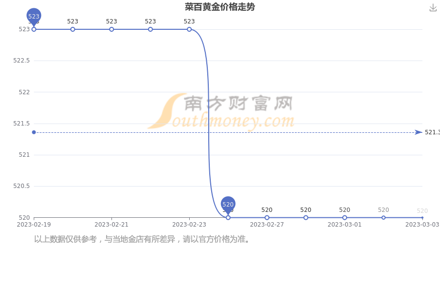 菜百今日黄金价格(菜百今日黄金价格查询)