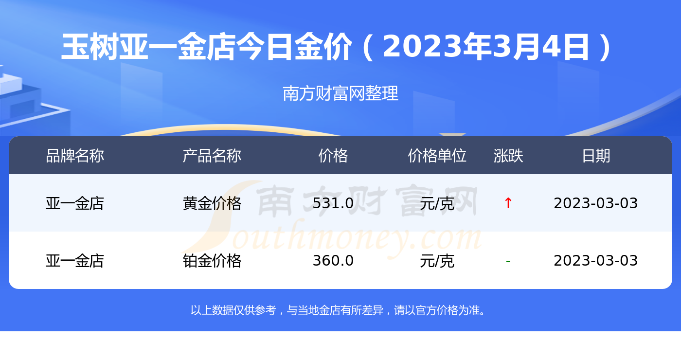 亚一金店今天黄金价格(今天亚一金店黄金多少一克)