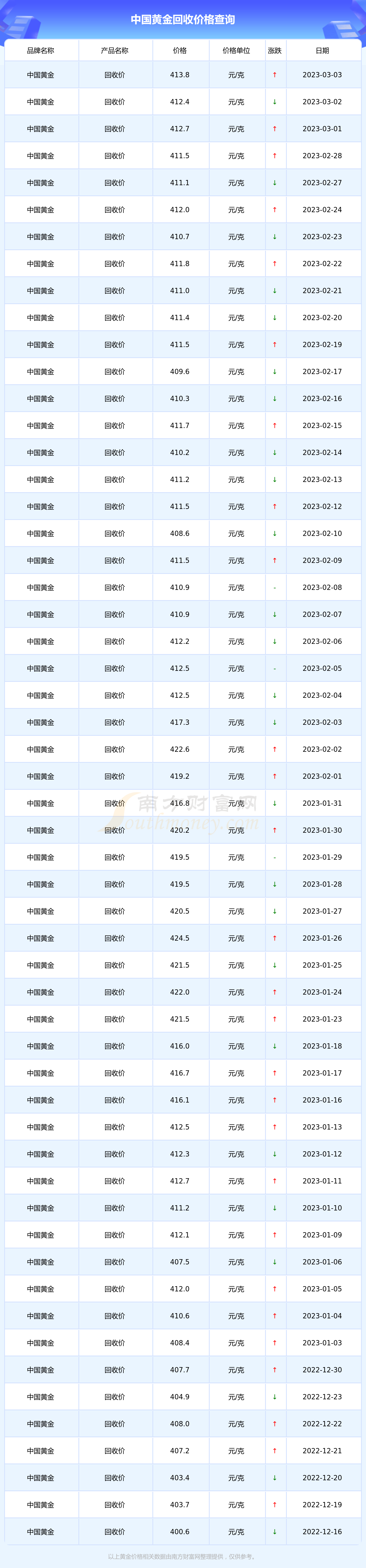 3月4日黄金回收价格是多少钱(3月4日黄金回收价格是多少钱一克)