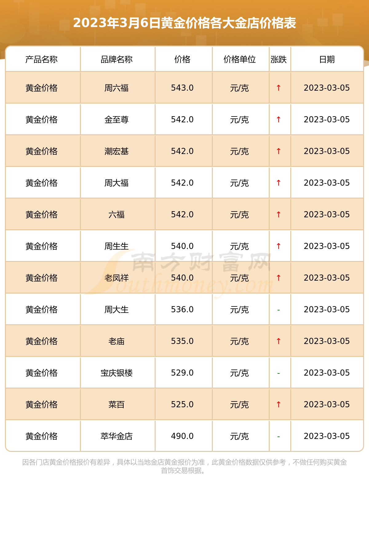 2023年3月6日各大金店黃金價格每克多少錢 - 黃金網:今日金價_黃金