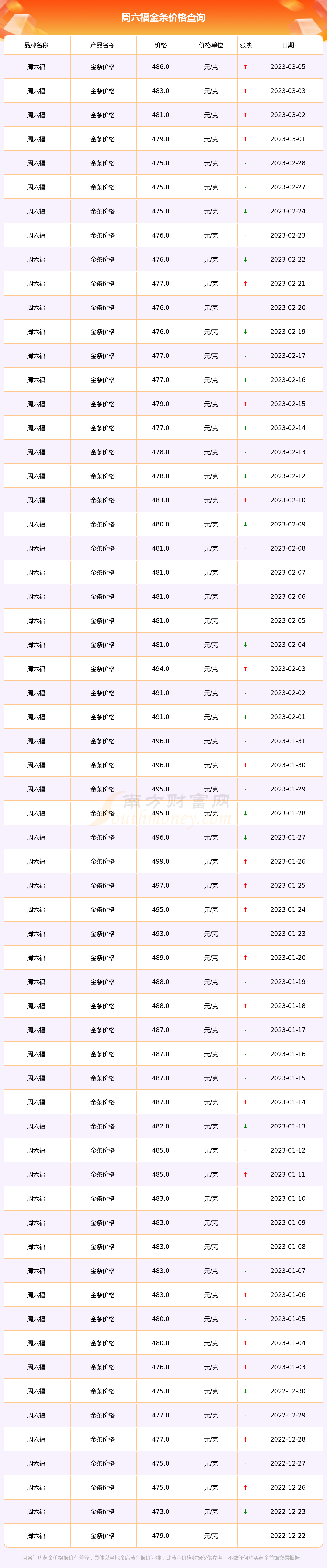 周六福黄金一克多少(周六福黄金多少钱一克2021年价格表)