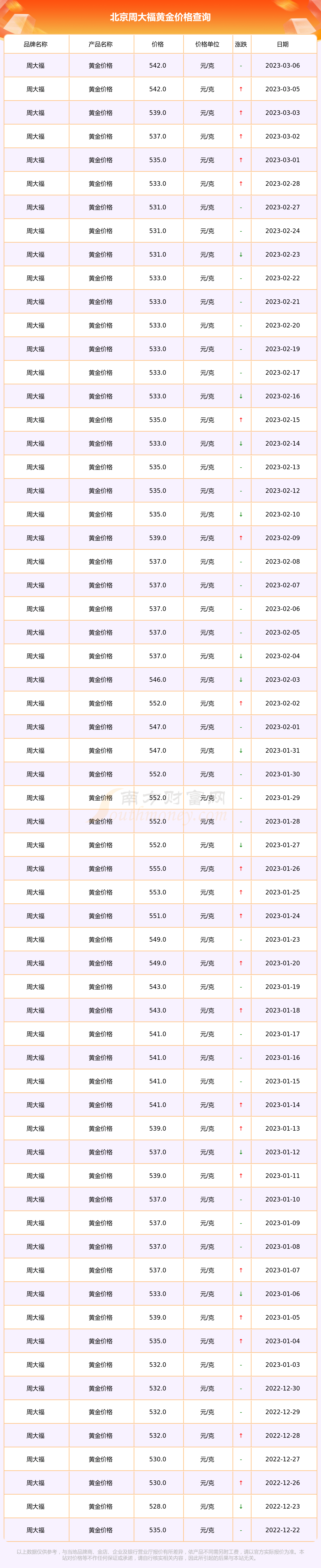 3月5日北京黄金一克价格是多少(3月5日北京黄金一克价格是多少呢)