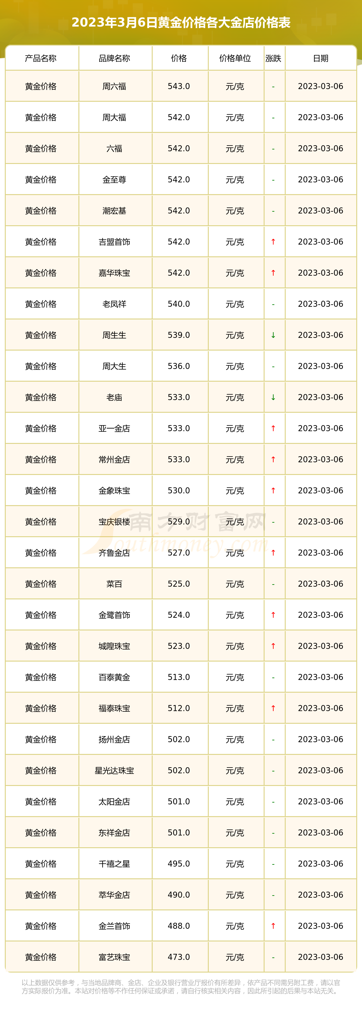 2013黄金价格最低(2013年黄金最低价格)