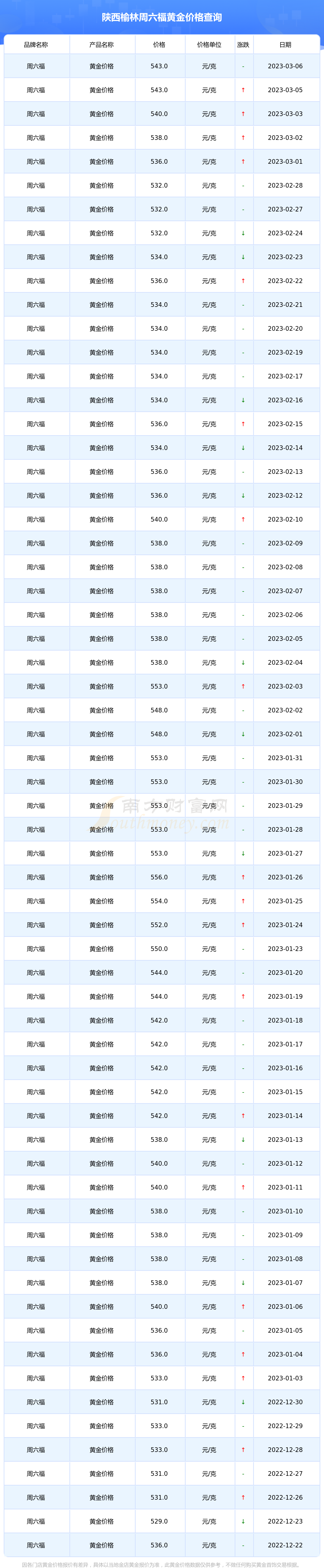 江西周六福黄金价格(周六福黄金价格今天多少一克9999周大福)