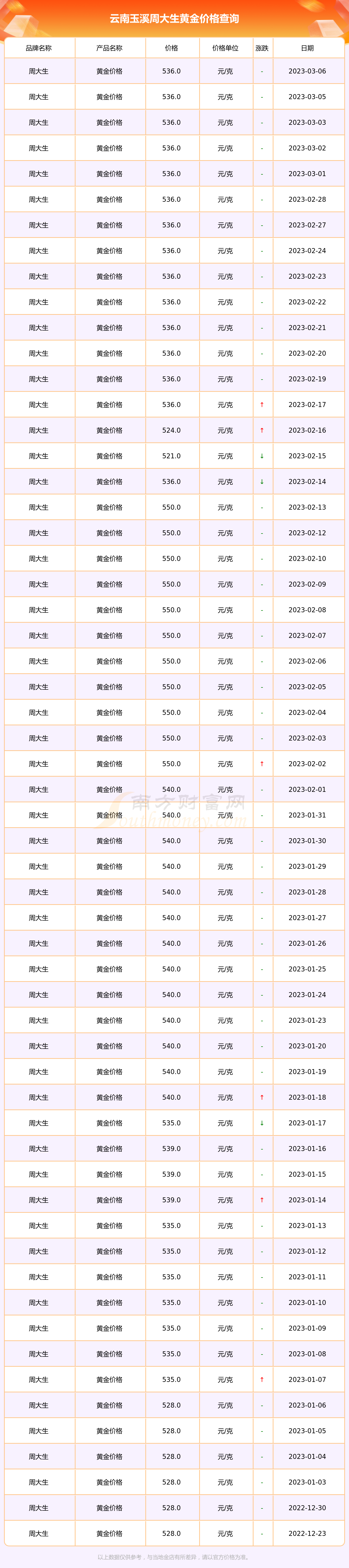 2023年3月6日雲南玉溪周大生現在黃金價格多少一克