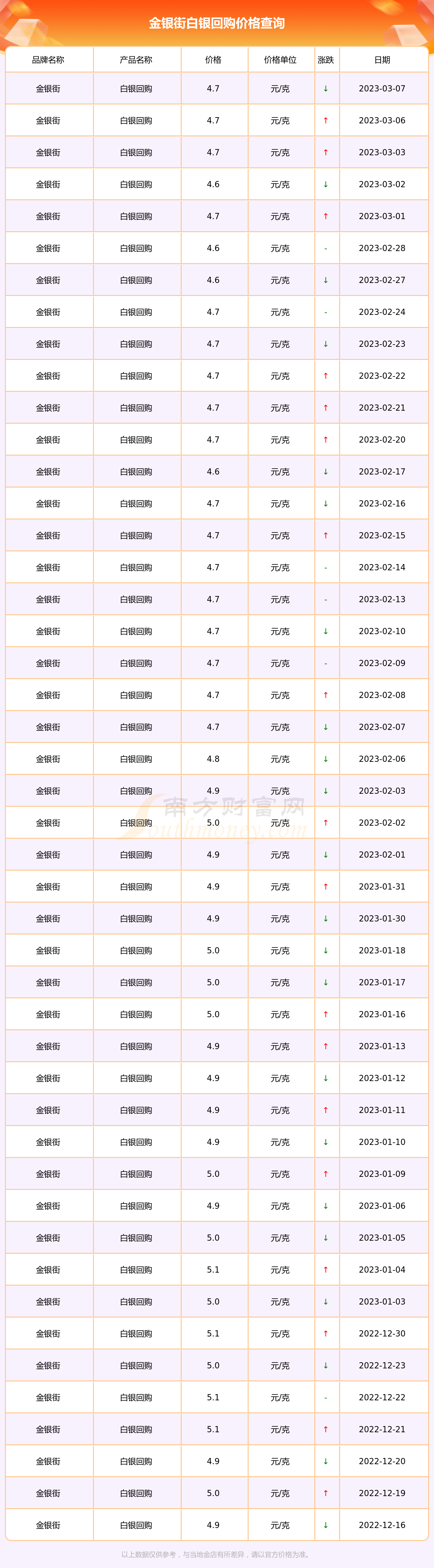 [黃金]金銀街白銀回購價格多少錢一克?(2023年3月7日) - 南方財富網