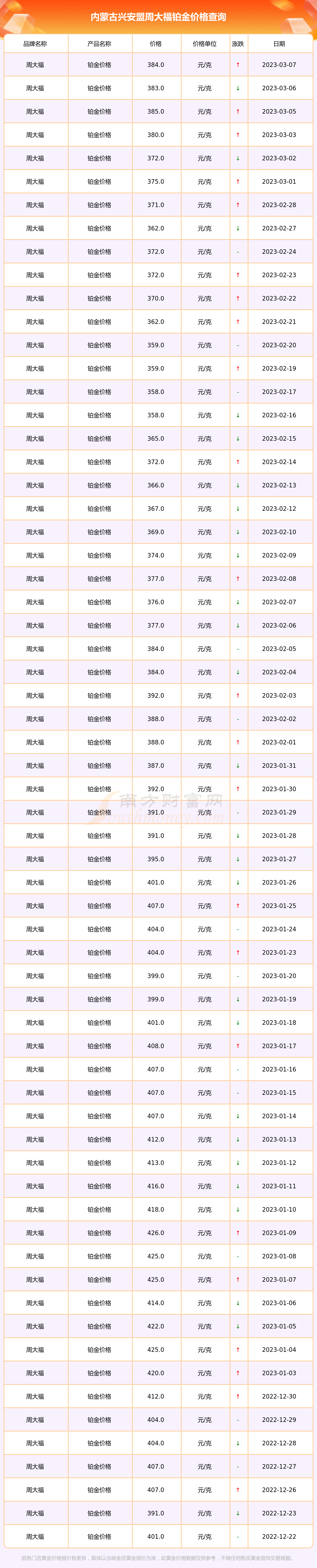 周大福今日足白金价格(周大福白金价格今日价格)