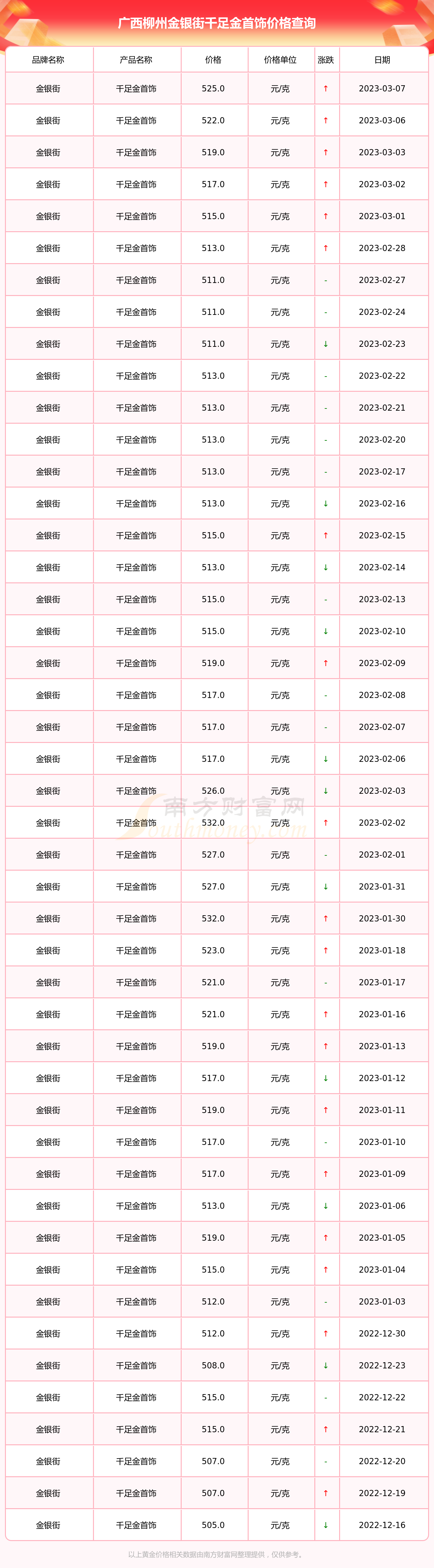 2023年3月8日广西柳州金银街千足金首饰今日价格多少钱一克