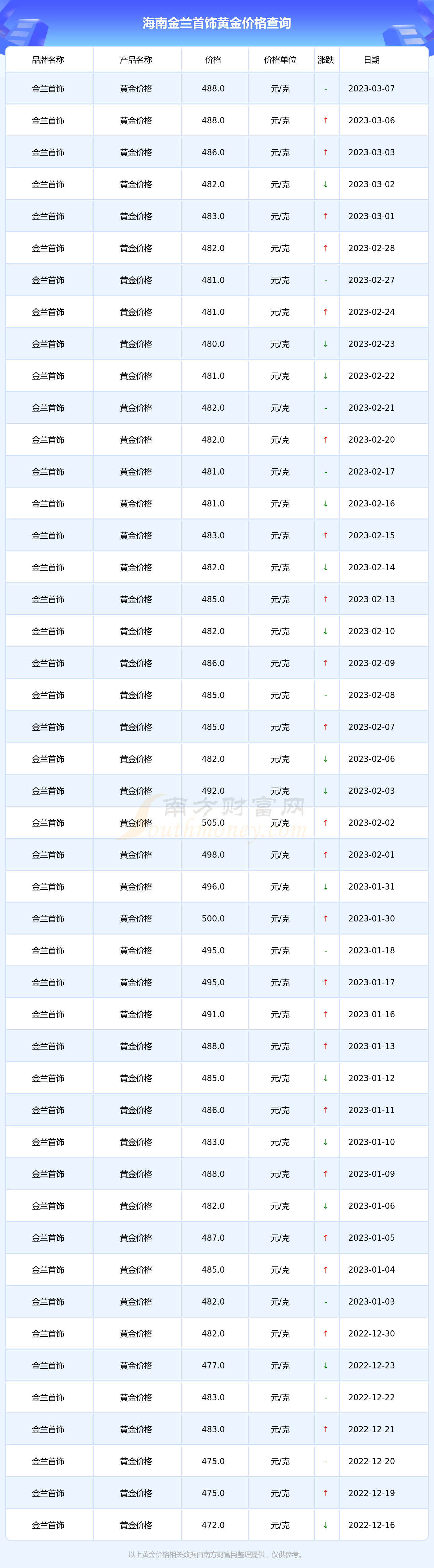 首饰金价最高时多少钱(黄金饰品最高价格多少一克)