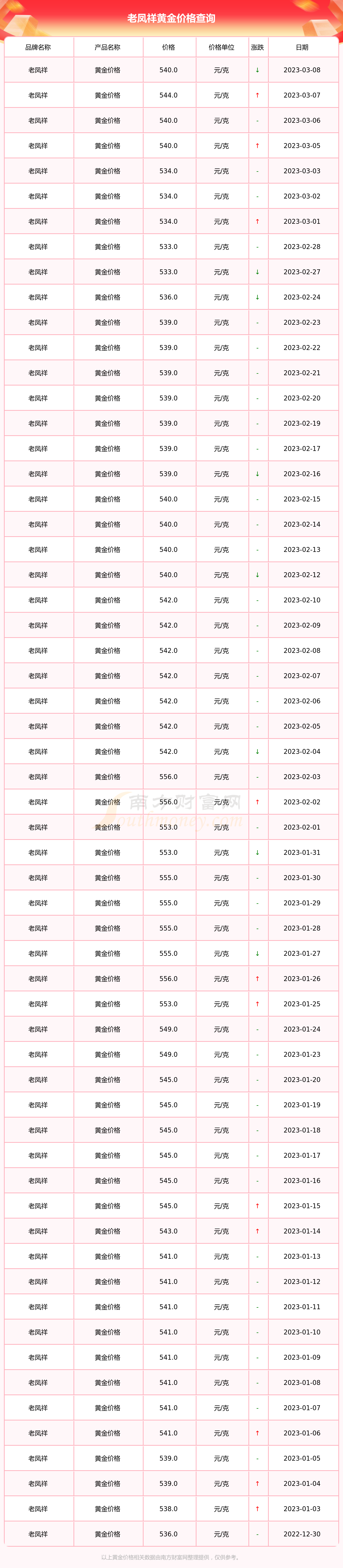 老凤祥最低时黄金价格(老凤祥黄金最便宜的时候是多少钱一)