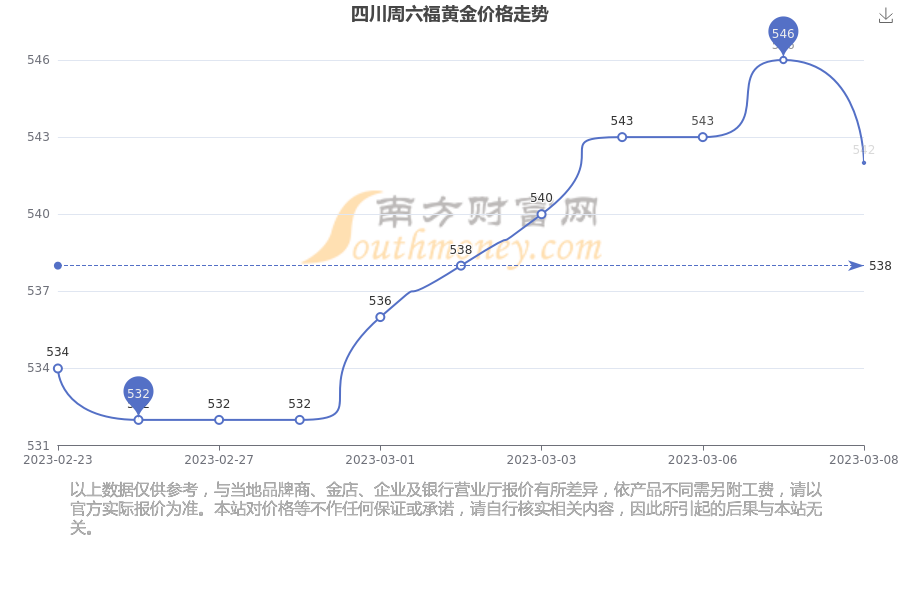 周六福黄金的价格查询(周六福黄金最新价格查询)