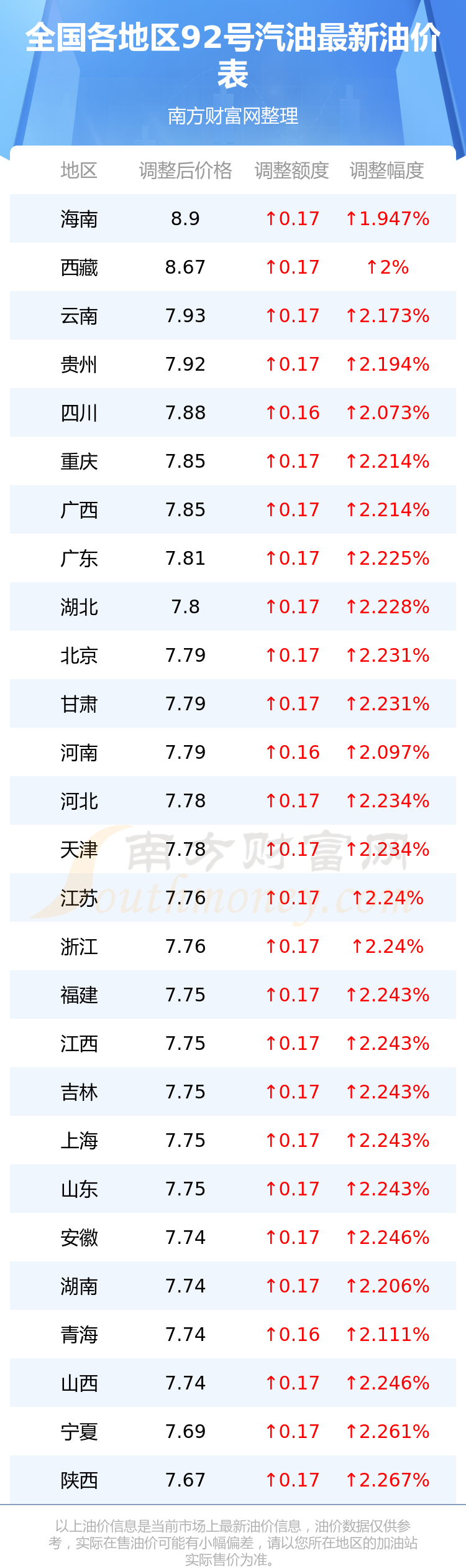 今日油价92号汽油多少钱一升？3月8日92号汽油油价多少？ 南方财富网