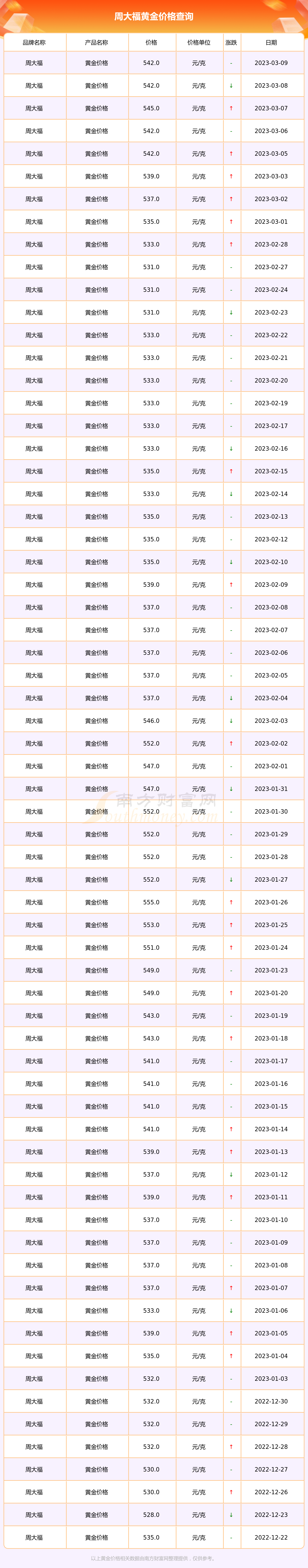 中国金价查询黄金价格周大福(今日黄金现货价格走势图最新价查询周大福)