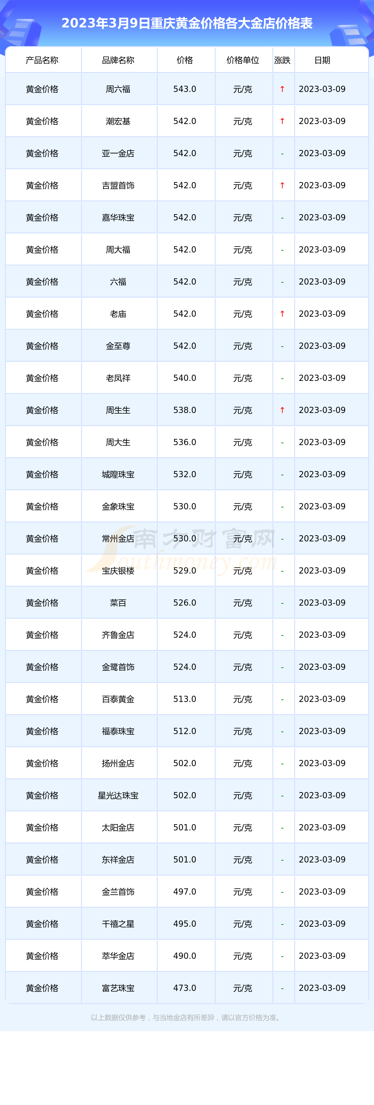 2023年3月9日重慶各大金店黃金價格每克多少錢