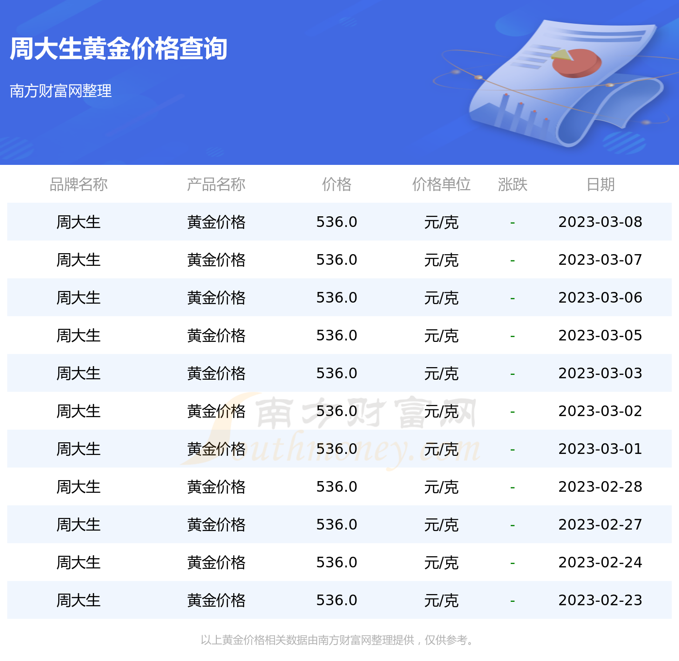 周大生黄金价格四个9(周大生黄金价格今天多少一克2021)