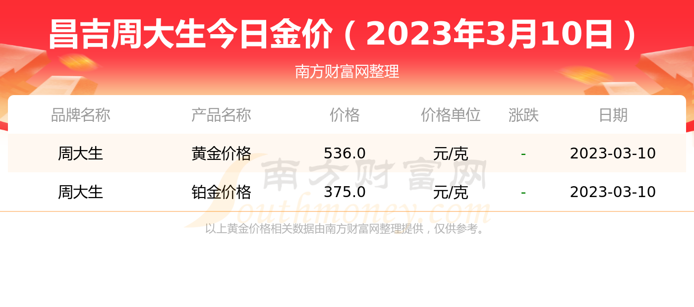 周大生今日黄金报价(周大生今日黄金报价多少)