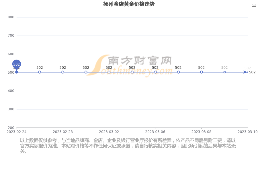 扬州金店今天的黄金价格(扬州金店2021年3月8日黄金价格)