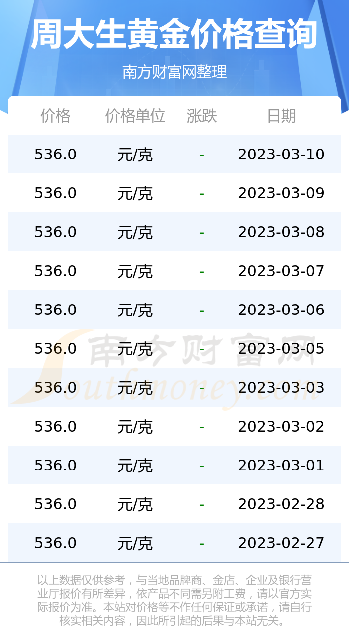 周大生今日黄金报价(周大生今日黄金报价多少)