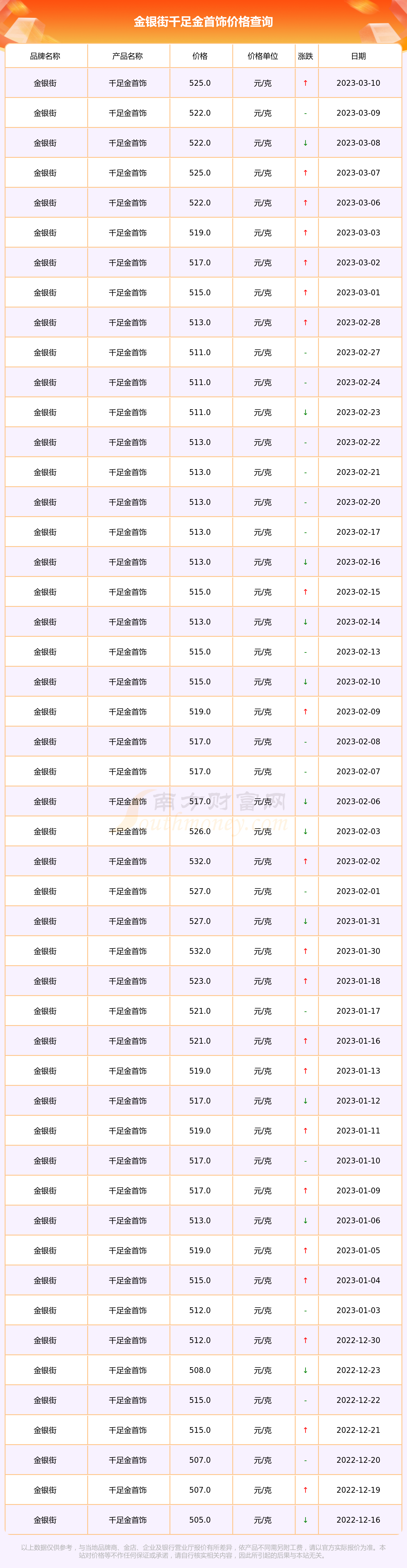 金银街今日千足金首饰多少钱一克