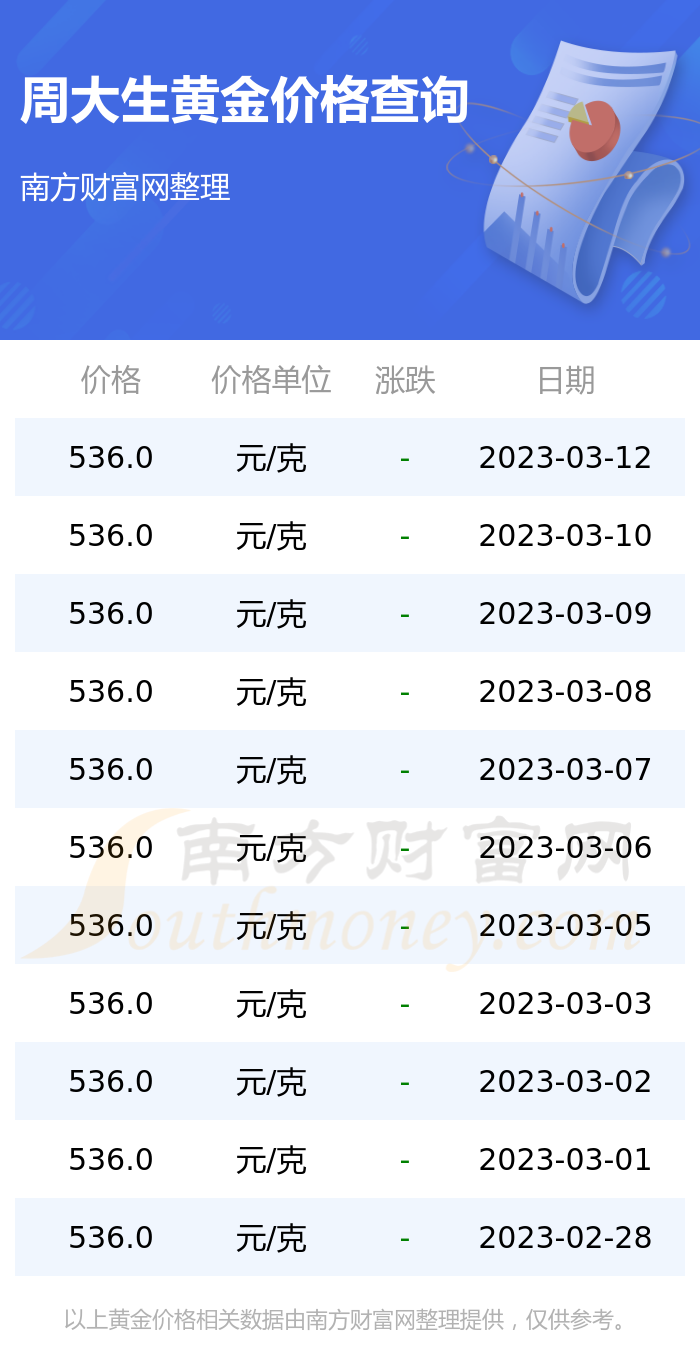 周大生黄金能当多少钱一克(周大生黄金首饰卖多少钱一克)