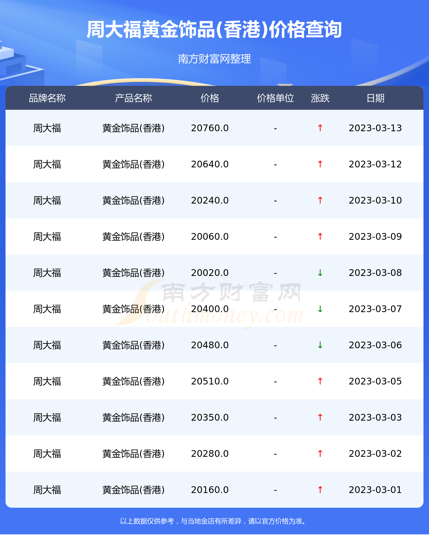 周大福黄金的最新价格查询(周大福黄金价格查询今日2021)