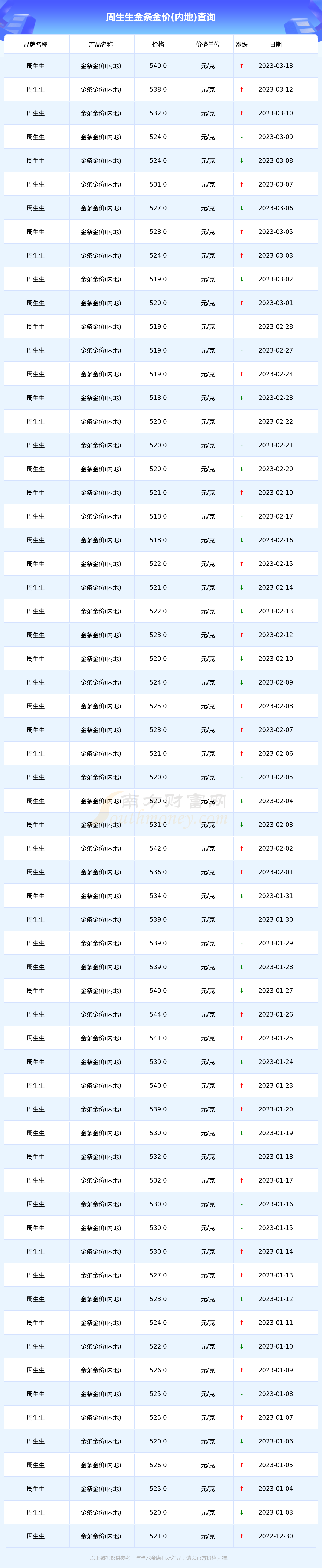 每克金价十最近年价格(2021年金子现在一克多少钱)