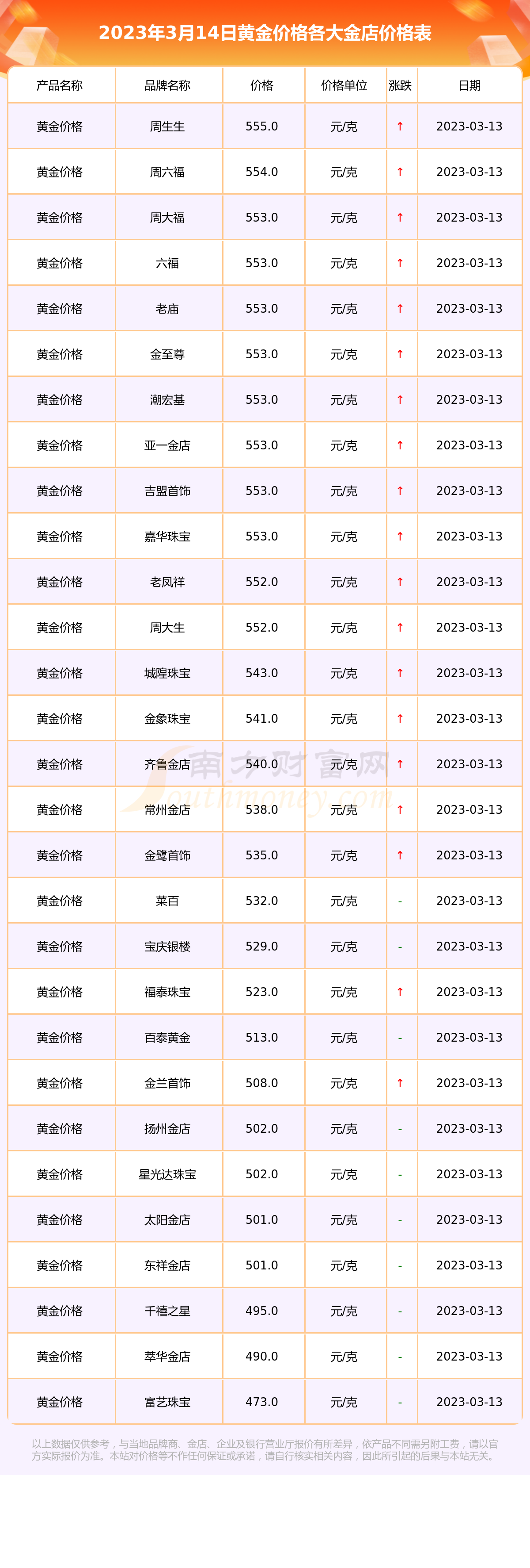 周生生首饰今日金价(周生生今日金饰品价格)