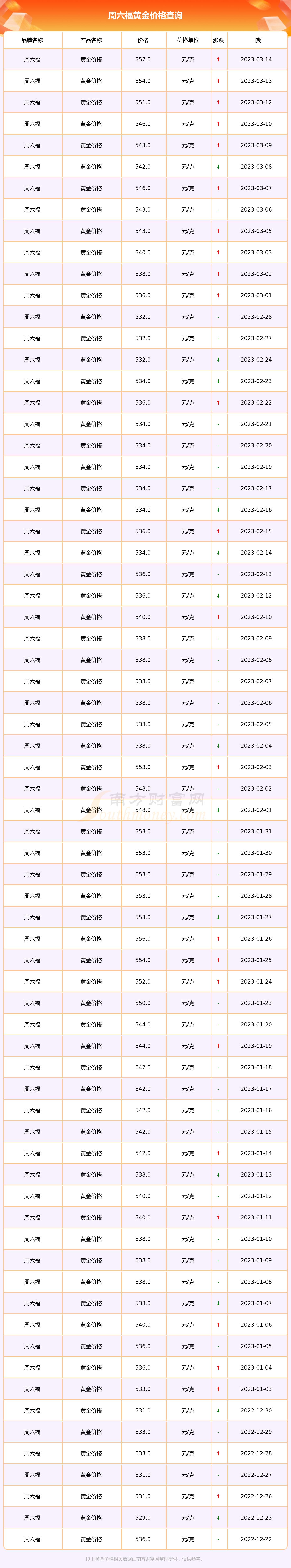 周六福今日黄金价格查询2023年3月14日