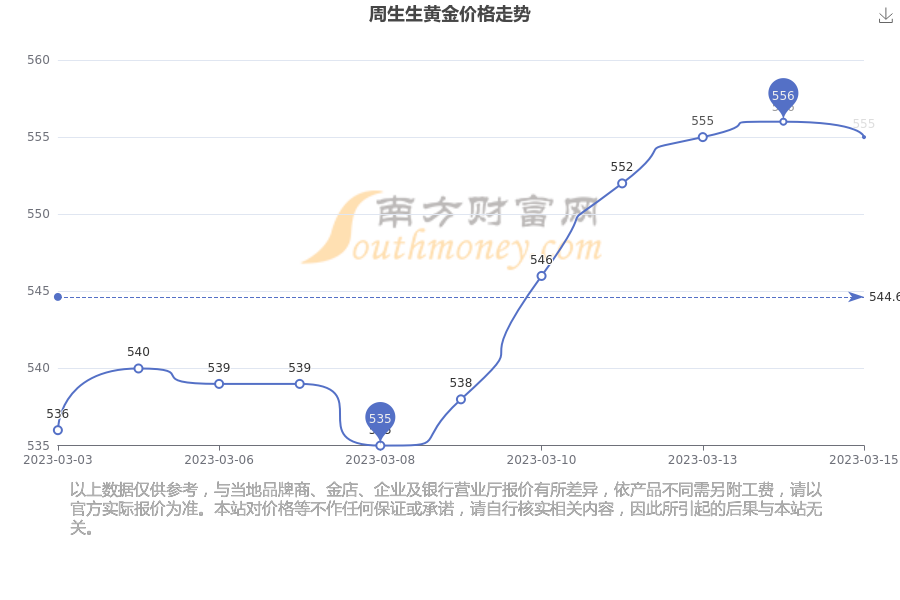 2018年3月15号黄金价格(2018年6月1日黄金价格走势)