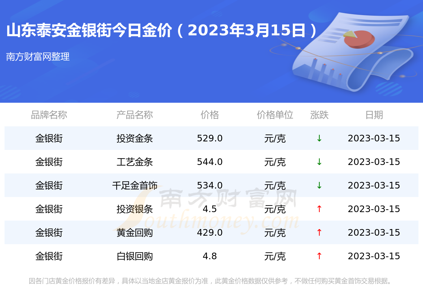 关于泰安15年11月黄金首饰价格的信息