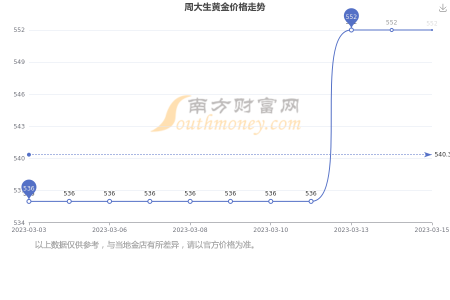 2018周大生年黄金多少钱一克(2020年周大生黄金价多少钱一克)