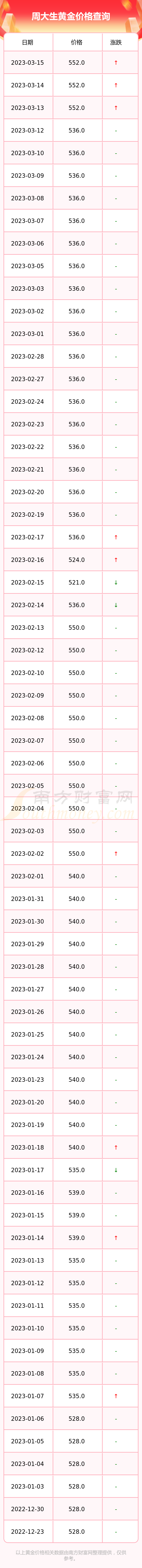 历史周大生黄金价格(2020年周大生黄金回收价格是多少钱一克)