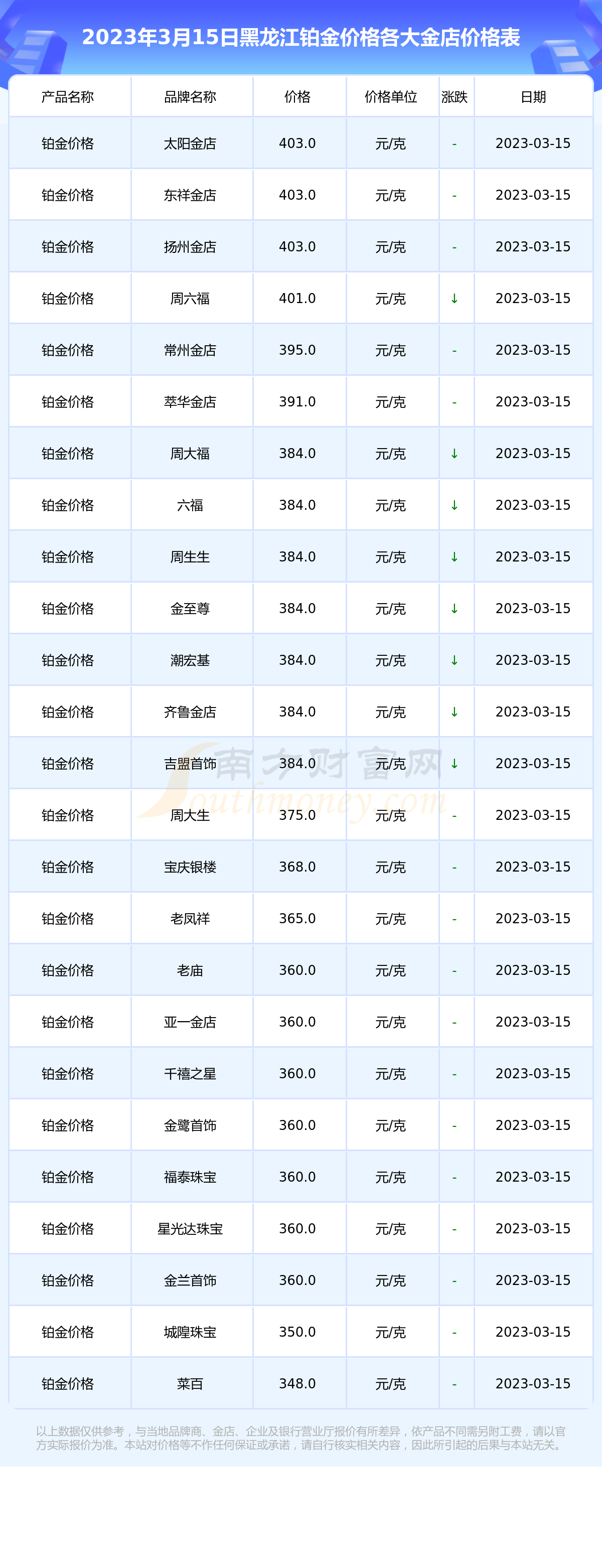 2018年3月15日黄金价格(2018年3月份黄金多少钱一克)