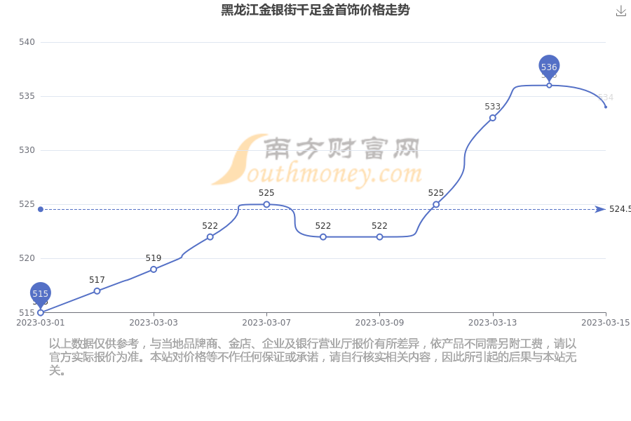 黑龙江金首饰价格(黑龙江金子多少钱一克)