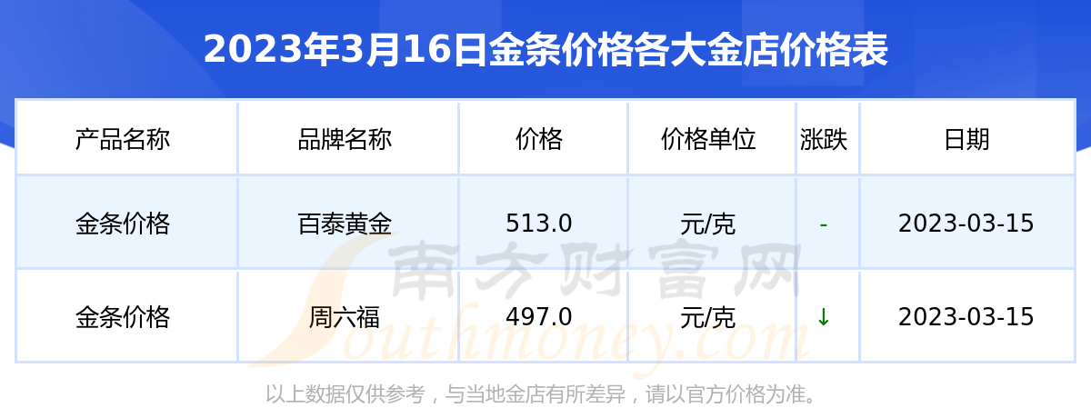 今天的黄金条价格是多少(今天的黄金条价格是多少一克)