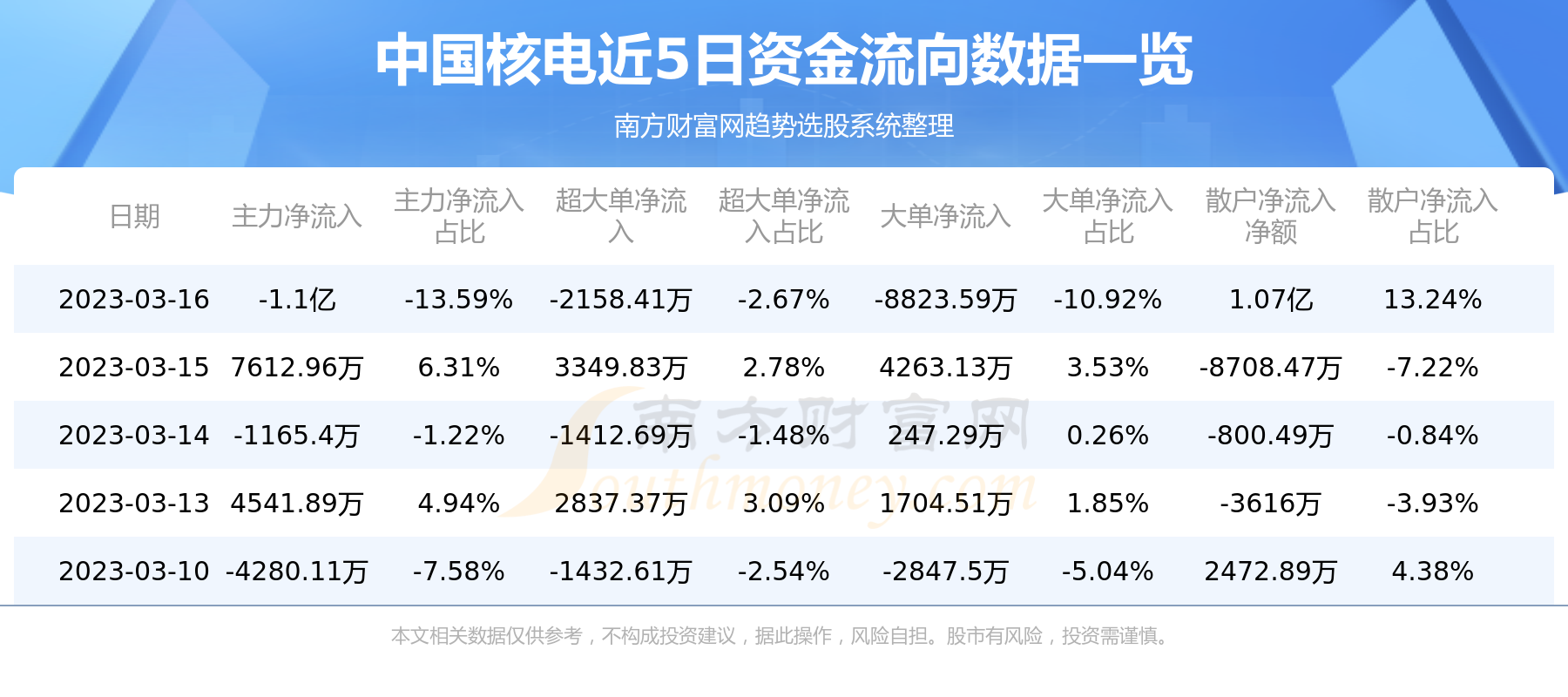 A股资金流向中国核电资金流向查询（3月16日）