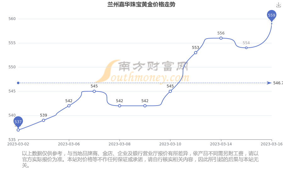 包含兰州今日黄金价格首饰多少钱一克的词条