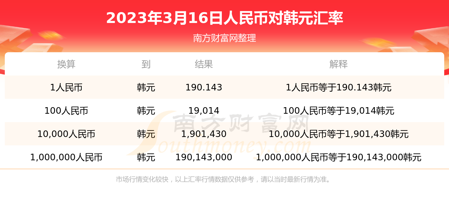 005262023年3月16日人民币兑换韩元的汇率是:190143