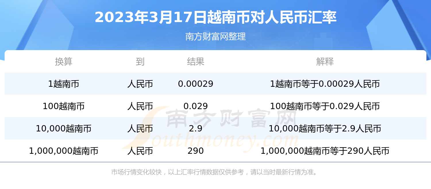 2023年3月17日越南幣兌換人民幣匯率_今日匯率查詢-越南盾匯率 - 南方