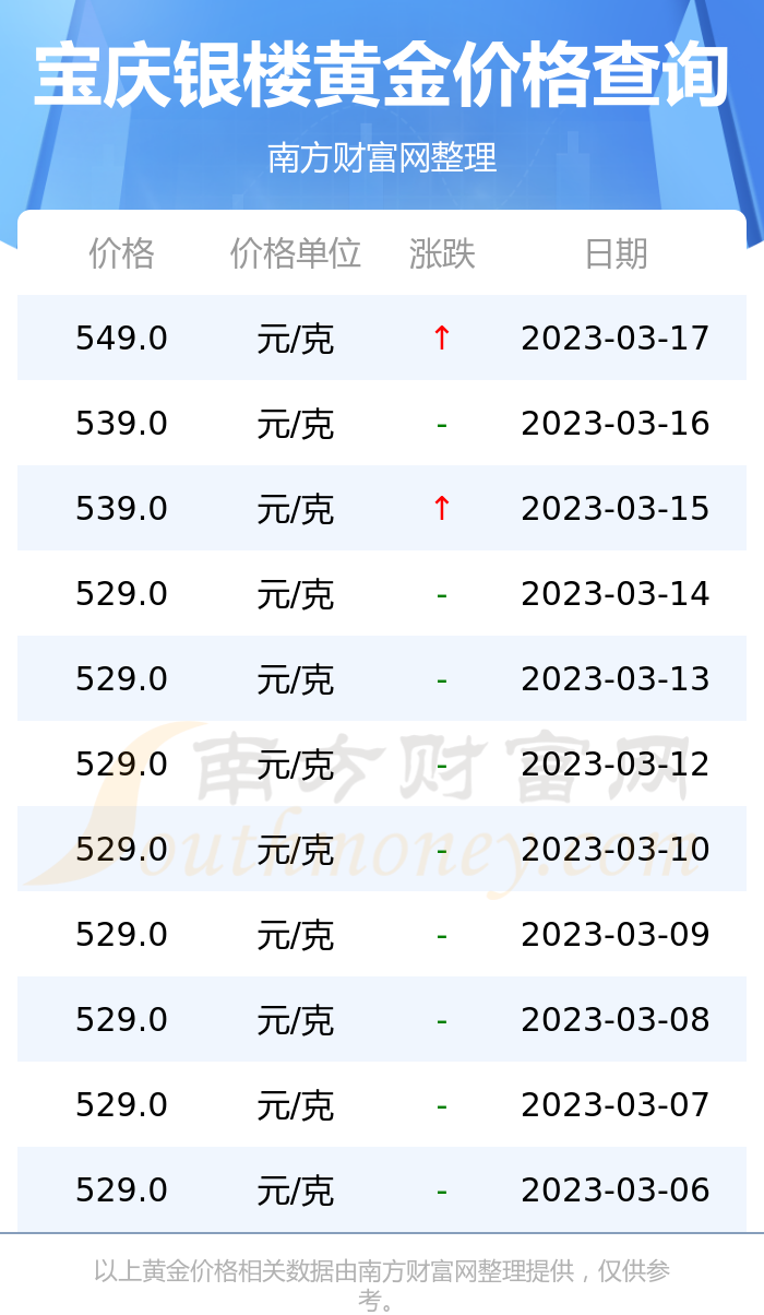 宝庆银楼今日黄金价格(今日黄金回收价格多少一克查询)