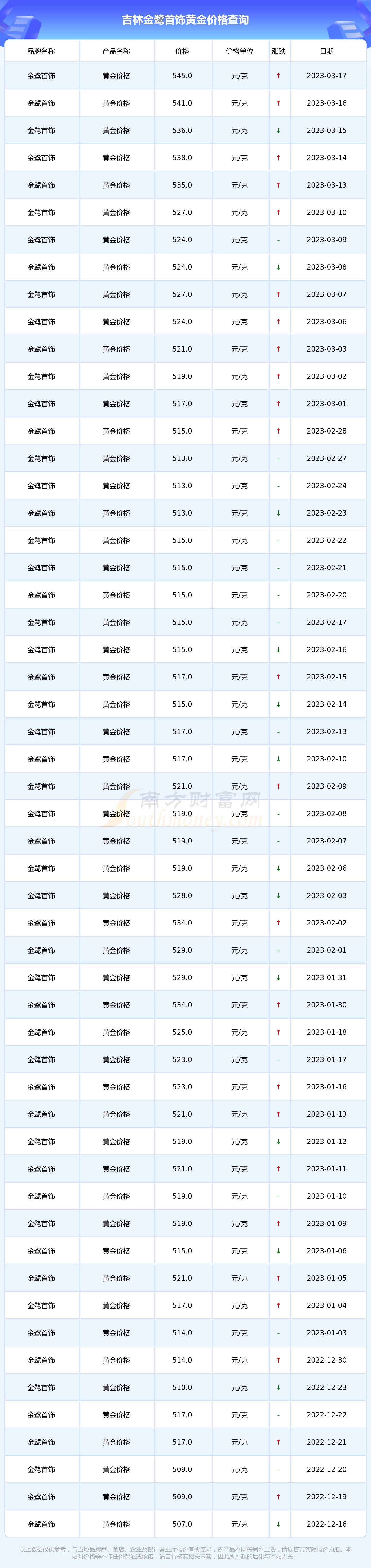 金鹭首饰金价走势(金鹭首饰金价走势图)